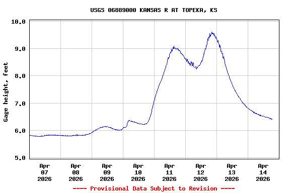 Graph of  Gage height, feet