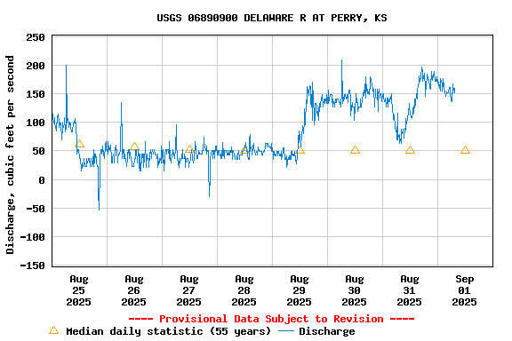 Graph of  Discharge, cubic feet per second