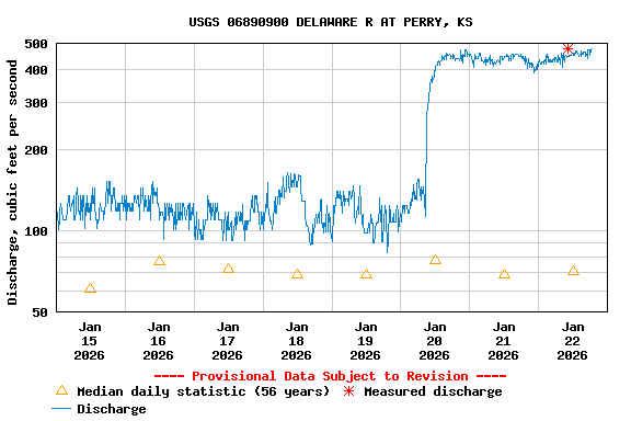 Graph of  Discharge, cubic feet per second