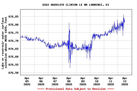 Graph of  Lake or reservoir water surface elevation above NGVD 1929, feet