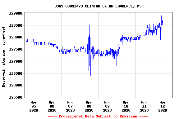 Graph of  Reservoir storage, acre-feet