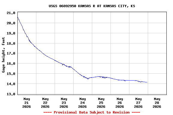 Graph of  Gage height, feet