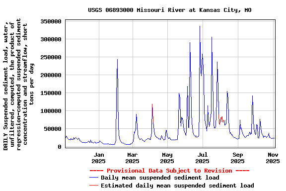 Graph of DAILY Suspended sediment load, water, unfiltered, computed, the product of regression-computed suspended sediment concentration and streamflow, short tons per day