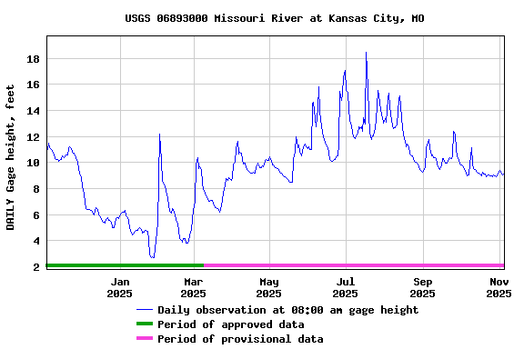 Graph of DAILY Gage height, feet