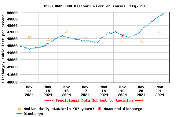 Graph of  Discharge, cubic feet per second