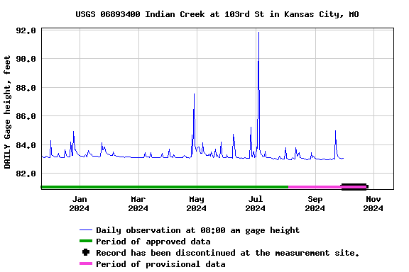 Graph of DAILY Gage height, feet