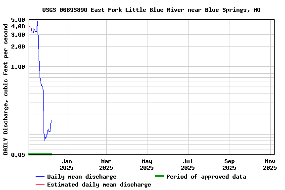 Graph of DAILY Discharge, cubic feet per second