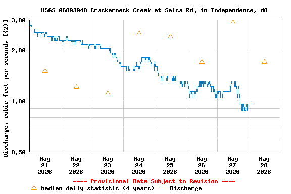 Graph of  Discharge, cubic feet per second, [(2)]