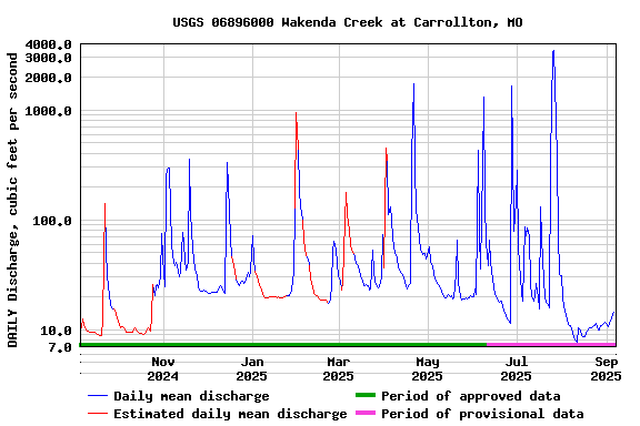 Graph of DAILY Discharge, cubic feet per second