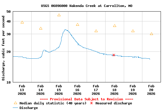 Graph of  Discharge, cubic feet per second