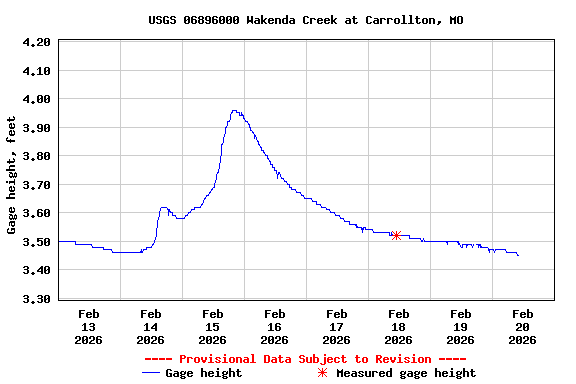 Graph of  Gage height, feet