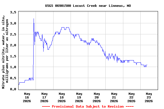 Graph of  Nitrate plus nitrite, water, in situ, milligrams per liter as nitrogen