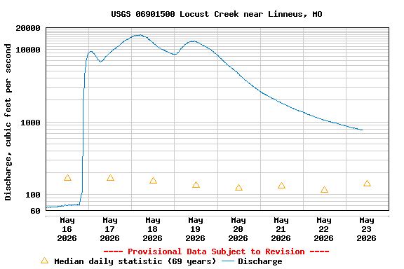 Graph of  Discharge, cubic feet per second