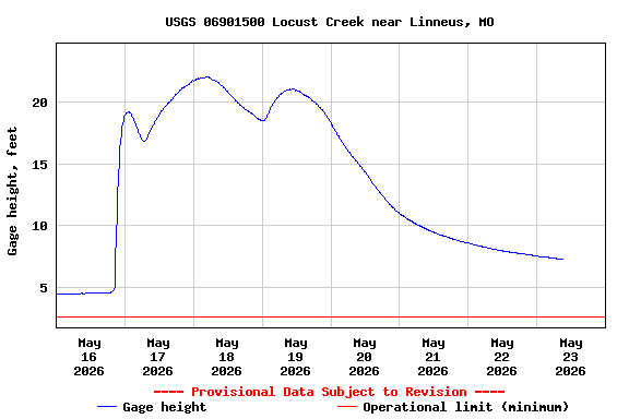 Graph of  Gage height, feet