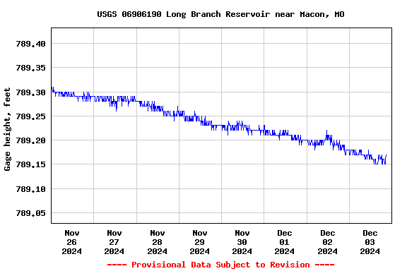 Graph of  Gage height, feet