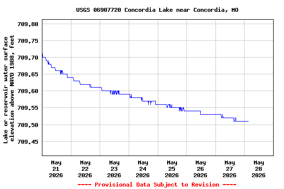 Graph of  Lake or reservoir water surface elevation above NAVD 1988, feet