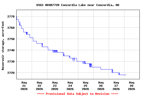Graph of  Reservoir storage, acre-feet