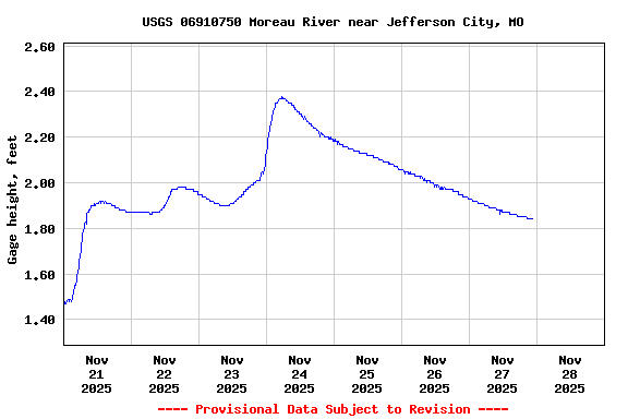 Graph of  Gage height, feet