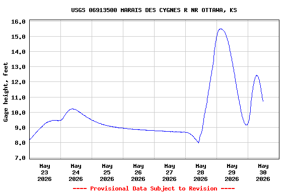 Graph of  Gage height, feet