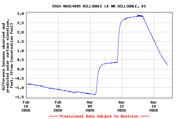 Graph of  Difference between observed and predicted water surface elevation, feet, [From Conservation Pool]