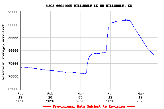 Graph of  Reservoir storage, acre-feet