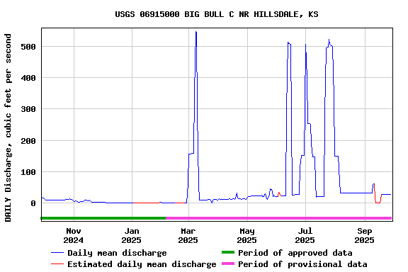 Graph of DAILY Discharge, cubic feet per second