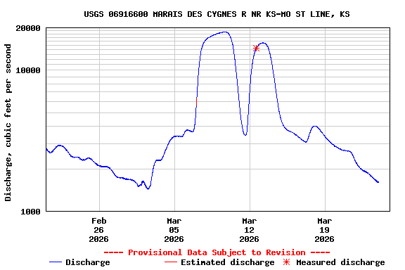 Graph of  Discharge, cubic feet per second