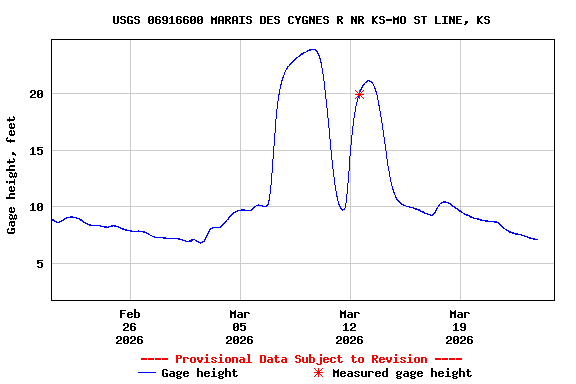 Graph of  Gage height, feet