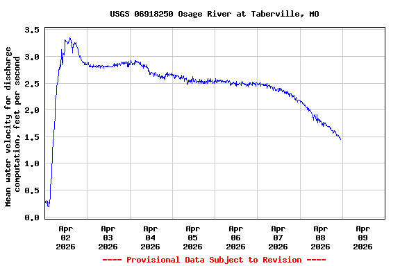 Graph of  Mean water velocity for discharge computation, feet per second