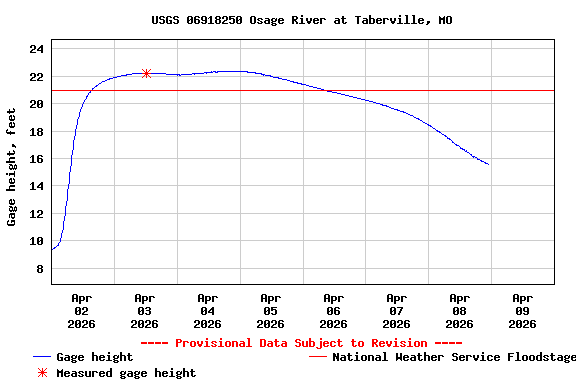 Graph of  Gage height, feet