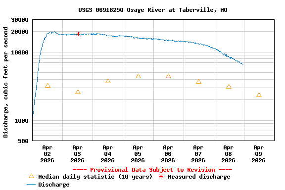 Graph of  Discharge, cubic feet per second