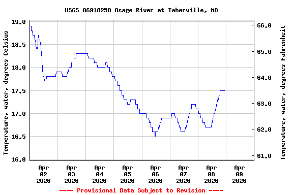 Graph of  Temperature, water, degrees Celsius