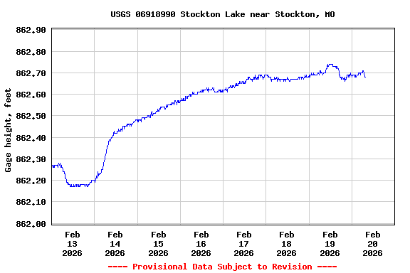 Graph of  Gage height, feet