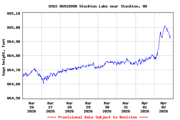 Graph of  Gage height, feet
