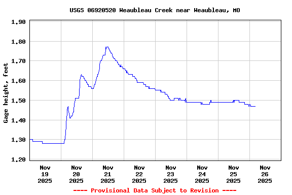 Graph of  Gage height, feet