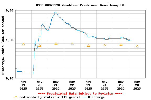 Graph of  Discharge, cubic feet per second