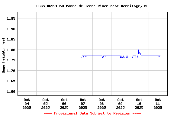 Graph of  Gage height, feet
