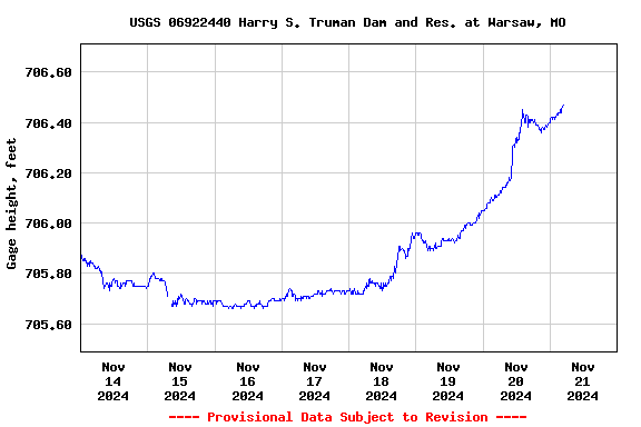 Graph of  Gage height, feet