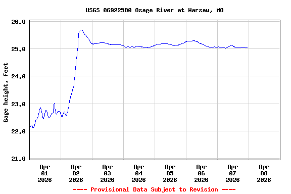 Graph of  Gage height, feet