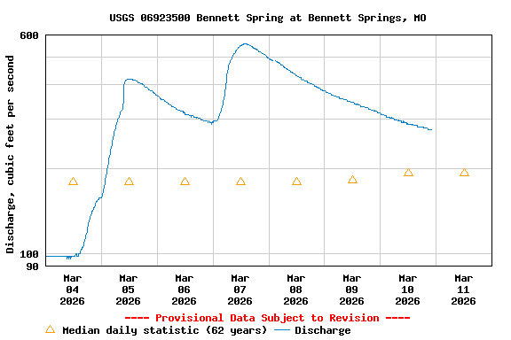Graph of  Discharge, cubic feet per second
