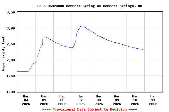 Graph of  Gage height, feet