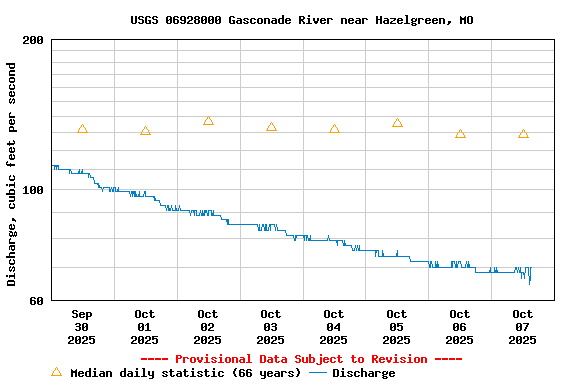 Graph of  Discharge, cubic feet per second