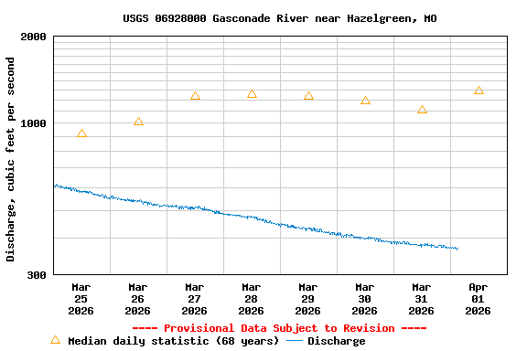 Graph of  Discharge, cubic feet per second