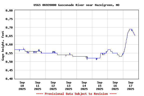 Graph of  Gage height, feet