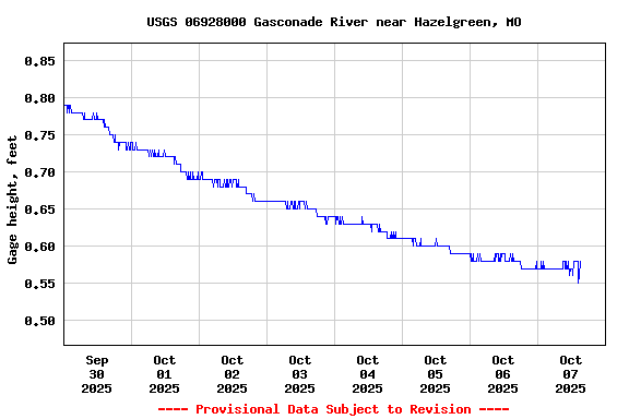 Graph of  Gage height, feet