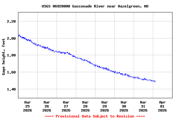 Graph of  Gage height, feet