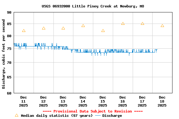 Graph of  Discharge, cubic feet per second