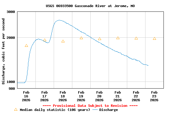 Graph of  Discharge, cubic feet per second