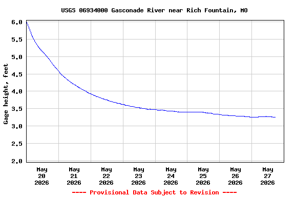 Graph of 