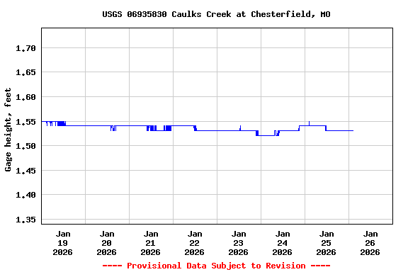 Graph of  Gage height, feet